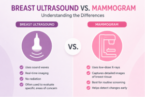 Medical infographic comparing breast ultrasound and mammograms with simple icons representing sound-wave imaging and mammography technology.