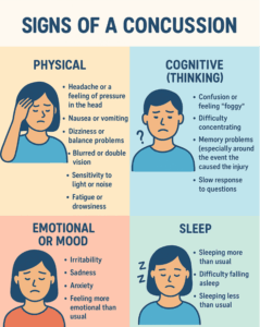 An infographic that goes through the signs of a concussion including physical, cognitive, emotional, and sleep.