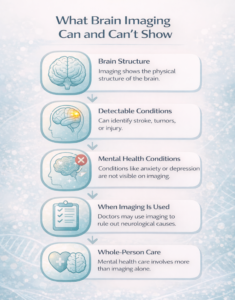 Infographic illustrating what brain imaging can and cannot show in mental health evaluation.